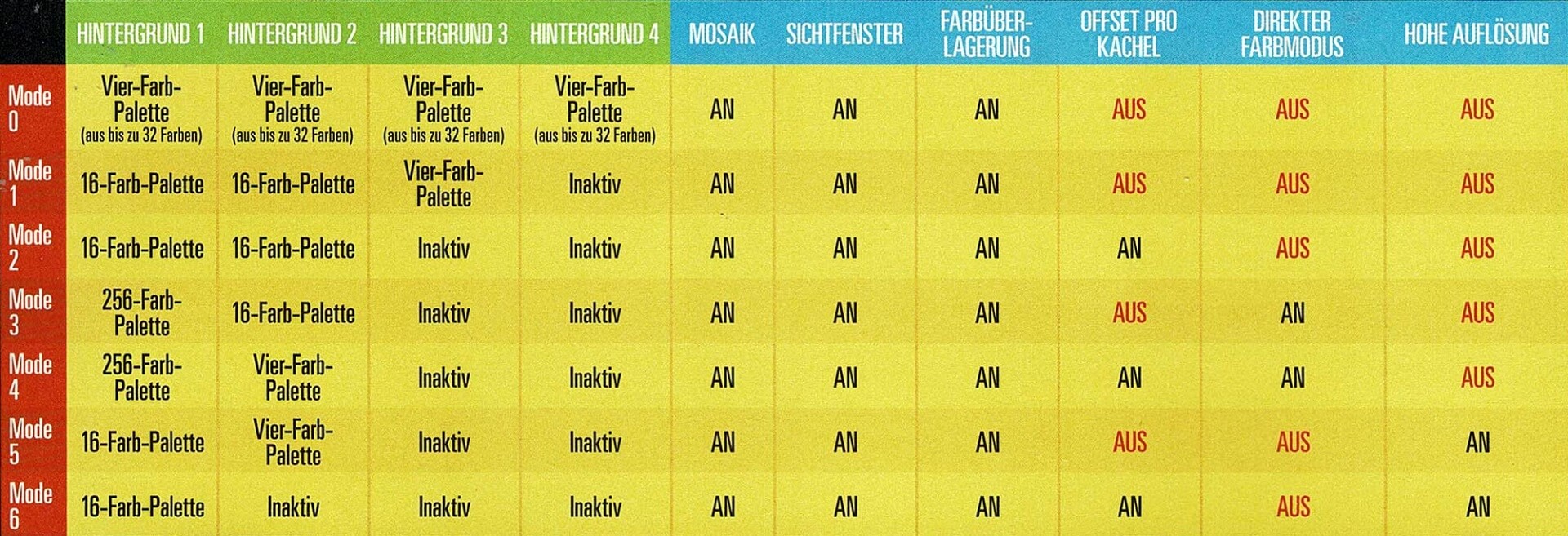 SNES: Grafik Modi im Überblick
