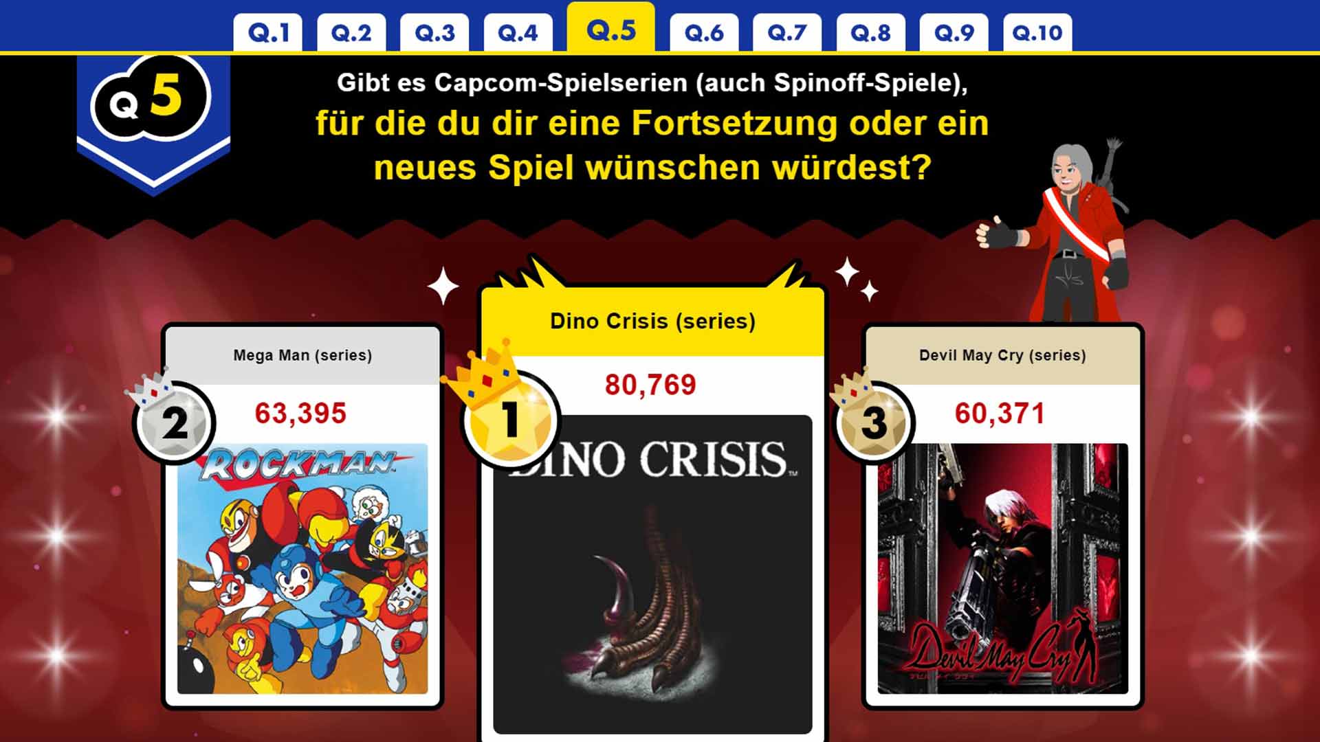 Umfrageergebnis Capcom